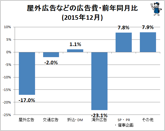↑ 屋外広告などの広告費・前年同月比(2015年12月)