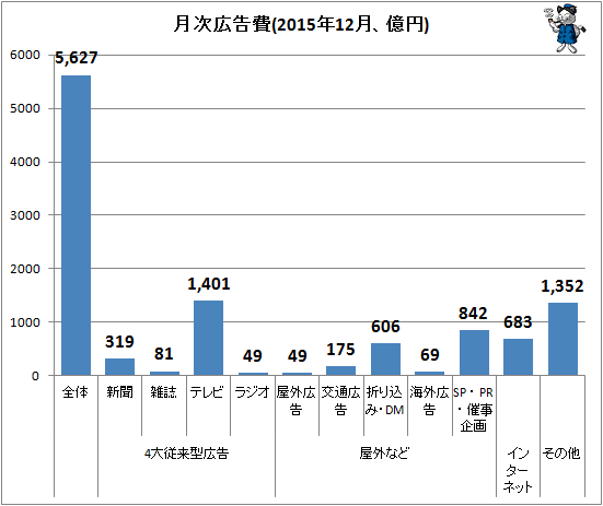 ↑ 月次広告費(2015年12月、億円)