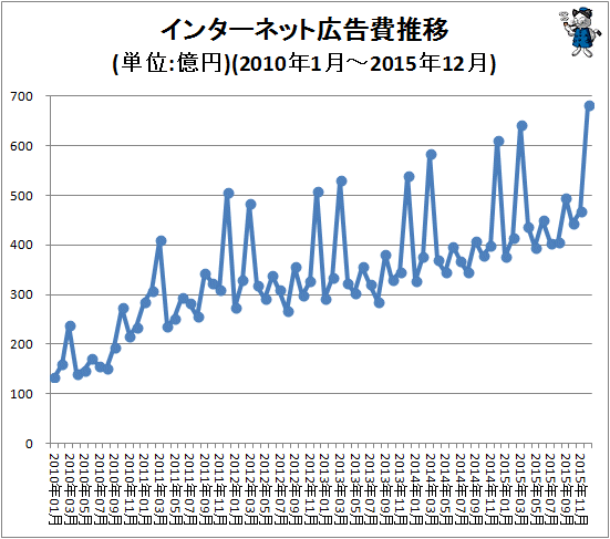 ↑ インターネット広告費推移(単位:億円)(2010年1月-2015年12月)