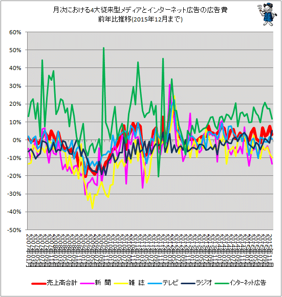 ↑ 月次における4大従来型メディアとインターネット広告の広告費前年比推移(2015年12月分まで)
