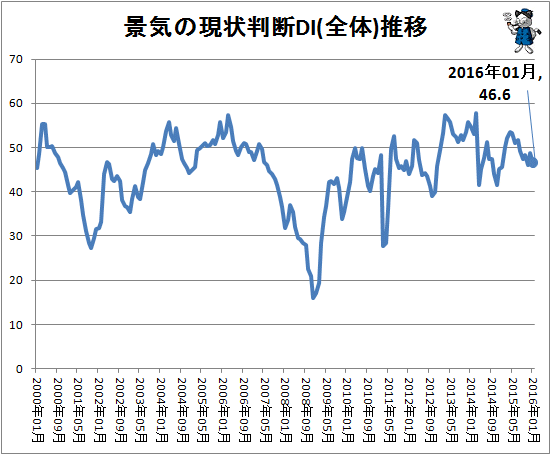 ↑ 景気の現状判断DI(全体)推移