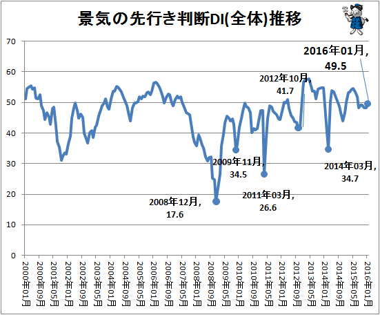 ↑ 景気の先行き判断DI(全体)推移