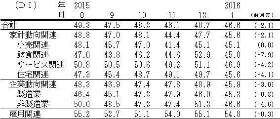 ↑ 景気の現状判断DI(-2016年1月)