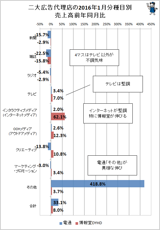 ↑ 二大広告代理店(電通・博報堂)の2016年1月分種目別売上高前年同月比