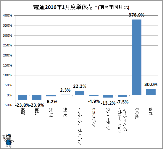 ↑ 参考:電通2016年1月度単体売上(前々年同月比)