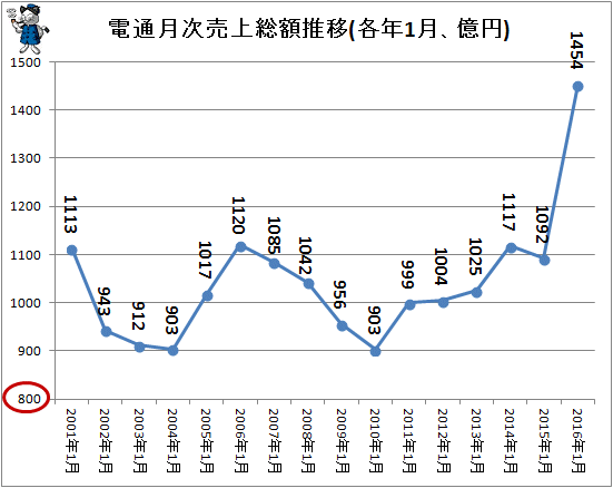 ↑ 電通月次売上総額推移(各年1月、億円)(-2016年)