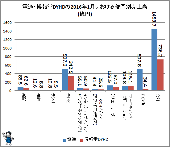↑ 電通・博報堂DYHDの2016年1月における部門別売上高(億円)