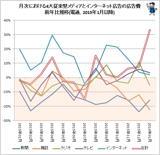 ↑ 月次における4大従来型メディアとインターネット広告の広告費前年比推移(電通、2015年1月以降)