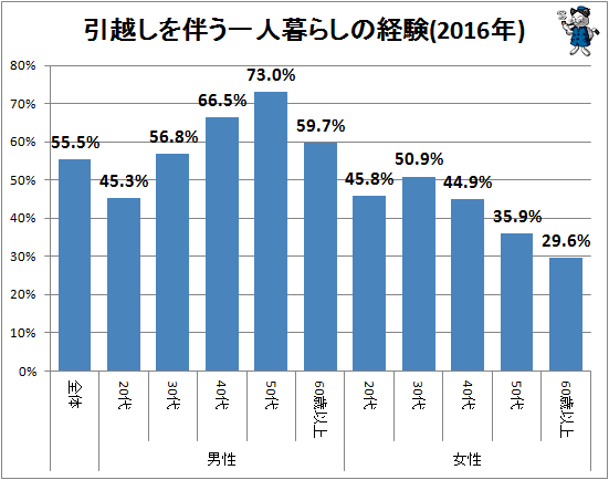 ↑ 引越しを伴う一人暮らしの経験(2016年)(再録)