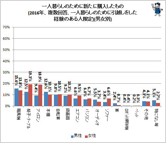 ↑ 一人暮らしのために新たに購入したもの(2016年、複数回答、一人暮らしのために引越しをした経験のある人限定)(男女別)