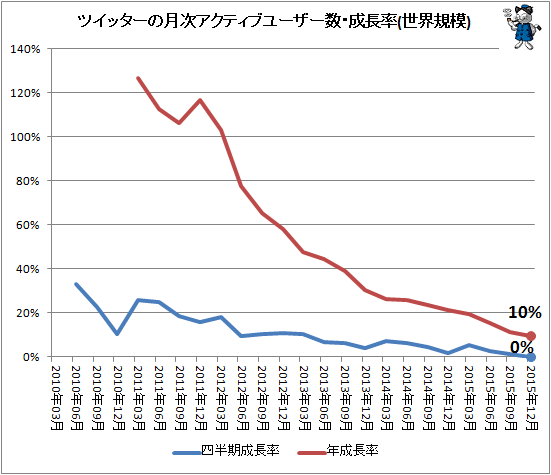 ↑ ツイッターの月次アクティブユーザー数・成長率(世界規模)