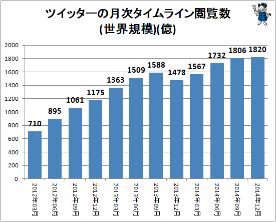 ↑ ツイッターの月次タイムライン閲覧数(世界規模)(億)