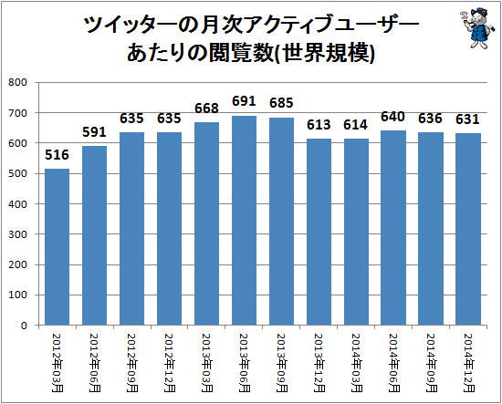↑ ツイッターの月次アクティブユーザーあたりの閲覧数(世界規模)