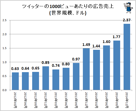 ↑ ツイッターの1000ビューあたりの広告売上(世界規模、ドル)