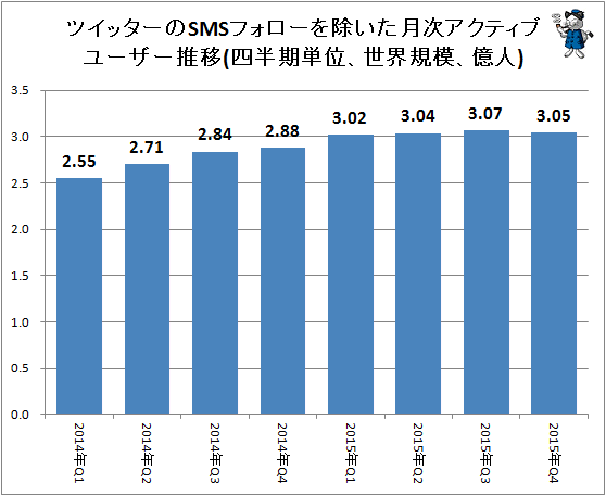 ↑ ツイッターのSMSフォローを除いた月次アクティブユーザー推移(四半期単位、世界規模、億人)