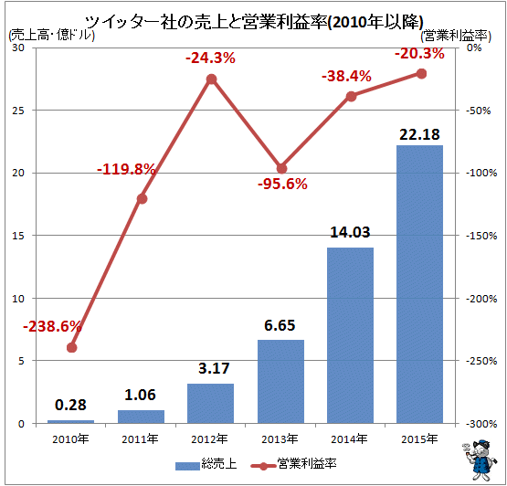 ↑ ツイッター社の売上と営業利益率(2010年以降)