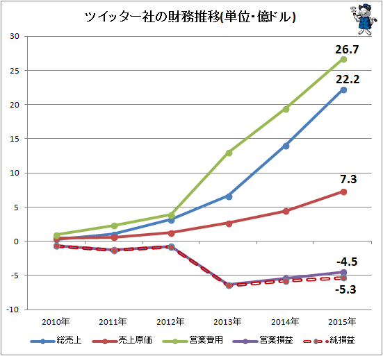 ↑ ツイッター社の「総売上」「売上原価」「営業費用」「営業損益」「純損益」(単位・億ドル)