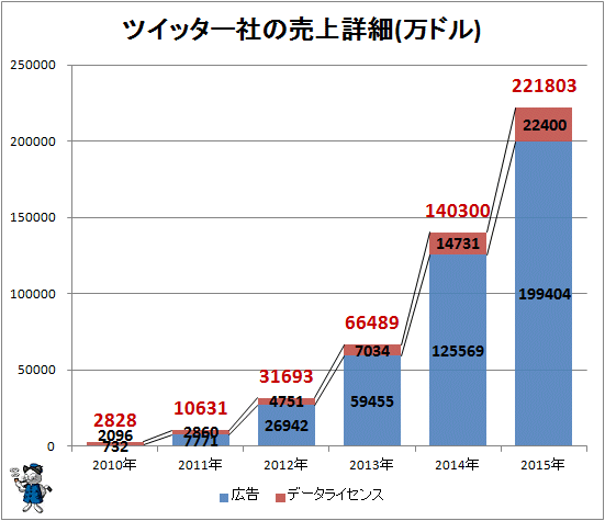 ↑ ツイッター社の売上詳細(万ドル)