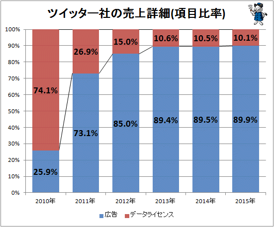↑ ツイッター社の売上詳細(項目比率)