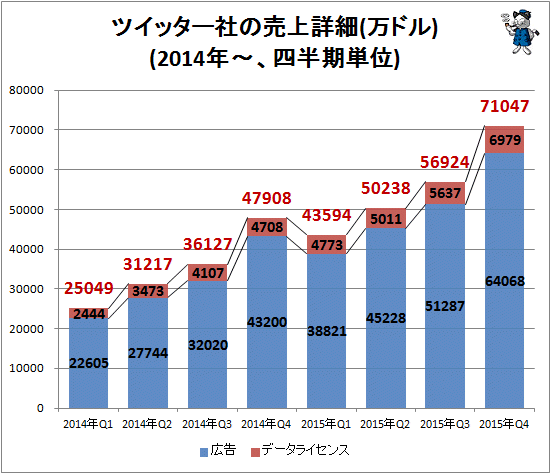 ↑ ツイッター社の売上詳細(万ドル)(2014年-、四半期単位)