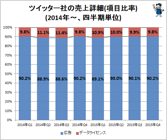↑ ツイッター社の売上詳細(項目比率)(2014年-、四半期単位)
