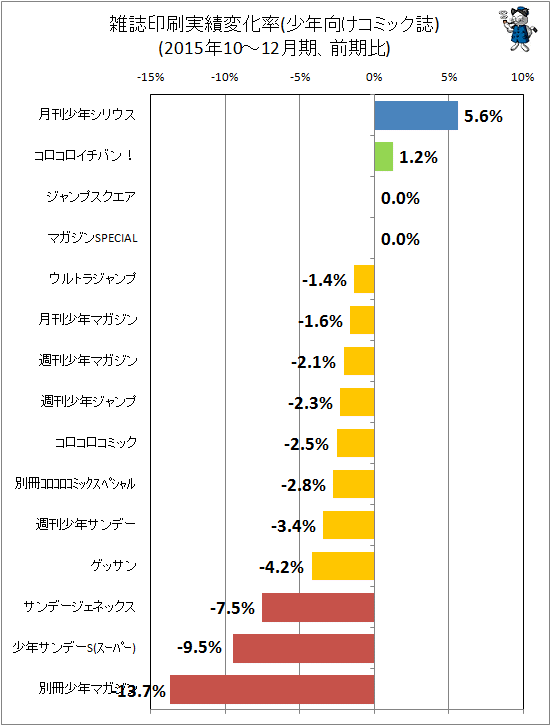 ↑ 雑誌印刷実績変化率(少年向けコミック誌)(2015年10-12月期、前期比)