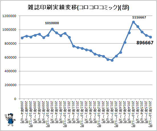 ↑ 雑誌印刷実績変移(コロコロコミック)(部)