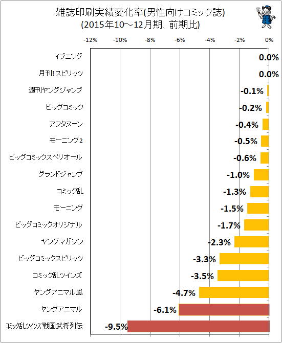 ↑ 雑誌印刷実績変化率(男性向けコミック)(2015年10-12月期、前期比)