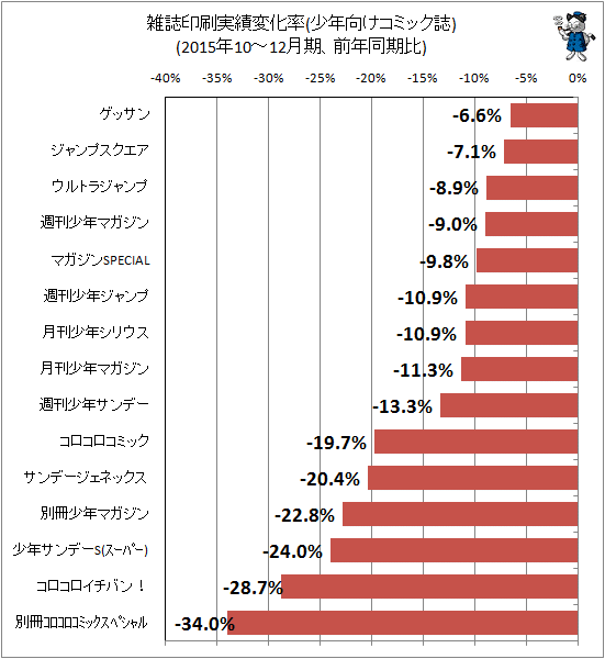 ↑ 雑誌印刷実績変化率(少年向けコミック誌)(2015年10-12月期、前年同期比)