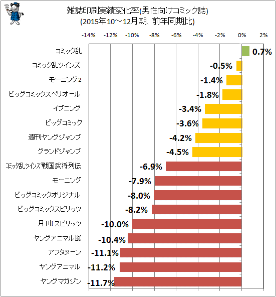 ↑ 雑誌印刷実績変化率(男性向けコミック誌)(2015年10-12月期、前年同期比)