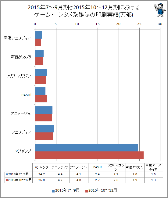 ↑ 2015年の7-9月期と2015年10-12月期におけるゲーム・エンタメ系雑誌の印刷実績