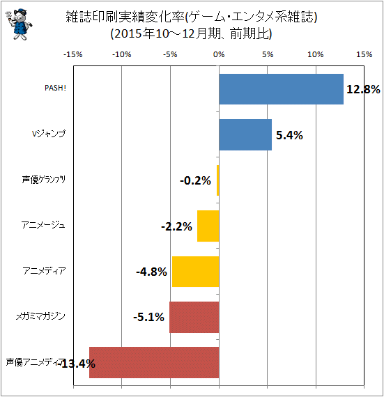 ↑ 雑誌印刷実績変化率(ゲーム・エンタメ系雑誌)(2015年10-12月期、前期比)