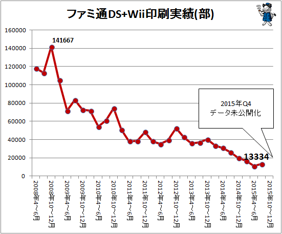 ↑ ファミ通DS+Wii印刷実績(部)