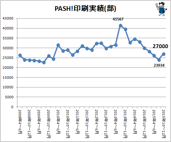 ↑ PASH!印刷実績(部)