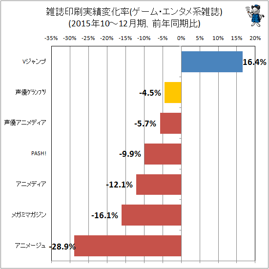 ↑ 雑誌印刷実績変化率(ゲーム・エンタメ系)(2015年10-12月期、前年同期比)