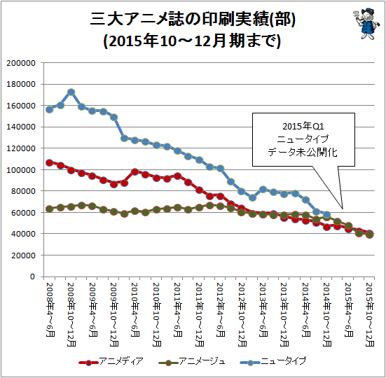 ↑ 三大アニメ誌の印刷実績(部)(2015年10-12月期まで)