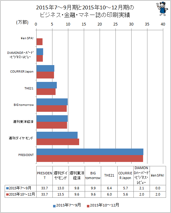 ↑ 2015年7-9月期と2015年10-12月期のビジネス・金融・マネー誌の印刷実績