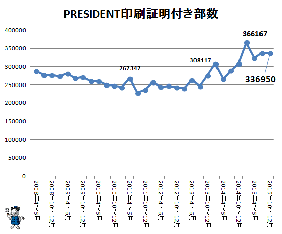 ↑ PRESIDENT印刷証明付き部数(2015年10-12月期まで)