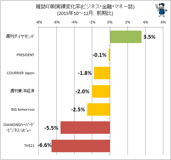 ↑ 雑誌印刷実績変化率(ビジネス・金融・マネー誌)(2015年10-12月、前四半期期比)