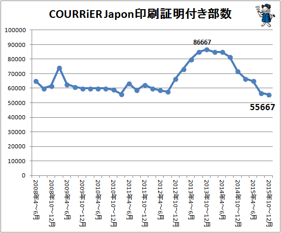 ↑ COURRiER Japon(クーリエ ジャポン)印刷証明付き部数(2015年10-12月期まで)