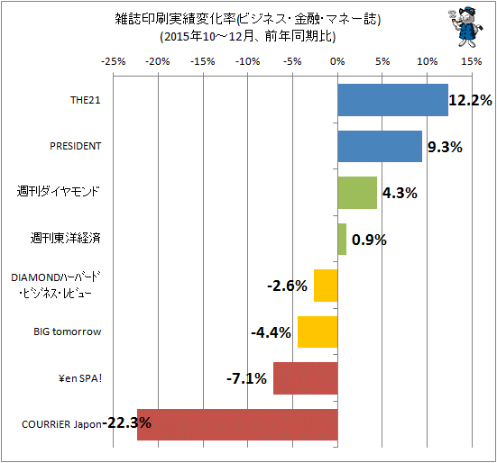 ↑ 雑誌印刷実績変化率(ビジネス・マネー系、2015年10-12月、前年同期比)