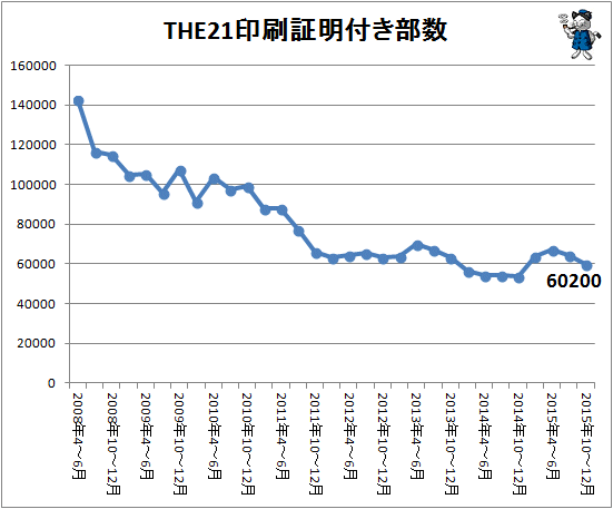 ↑ THE21 印刷証明付き部数(2015年10-12月期まで)