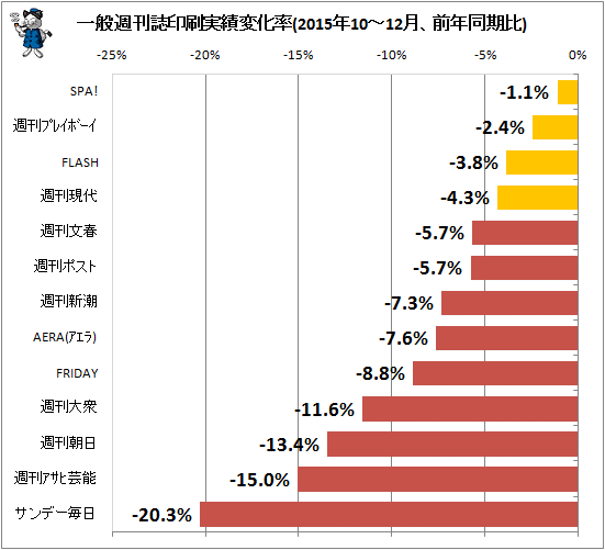 ↑ 一般週刊誌印刷実績変化率(2015年10-12月、前年同期比)