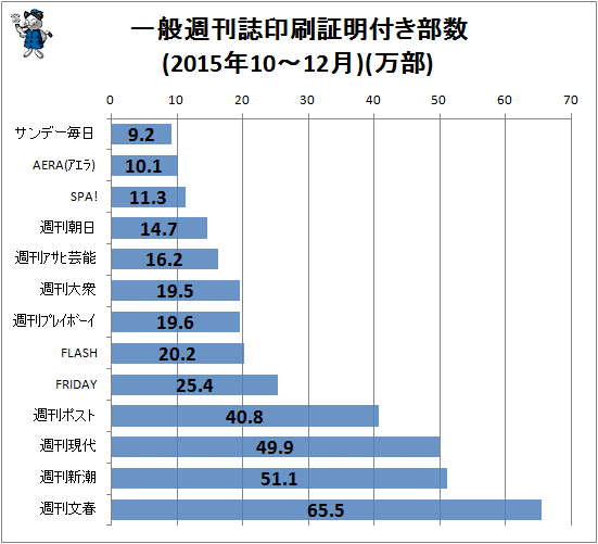 ↑ 一般週刊誌印刷証明付き部数(2015年10-12月)(万部)