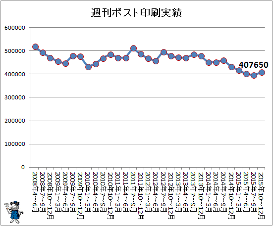 ↑ 週刊ポスト印刷実績