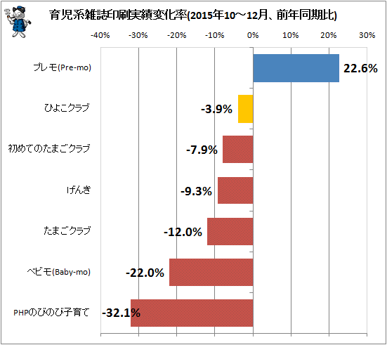 ↑ 育児系雑誌印刷実績変化率(2015年10-12月、前年同期比)