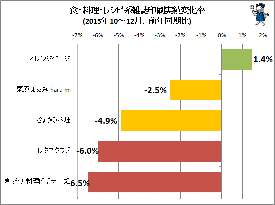 ↑ 食・料理・レシピ系雑誌印刷実績変化率(2015年10-12月、前年同期比)
