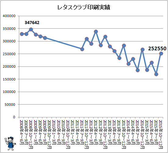 ↑ レタスクラブ印刷実績