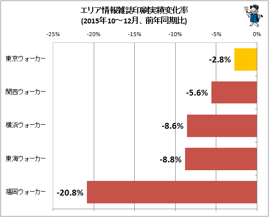 ↑ エリア情報雑誌印刷実績変化率(2015年10-12月、前年同期比)