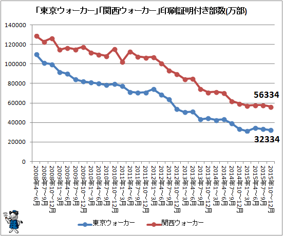 ↑ 「東京ウォーカー」「関西ウォーカー」印刷証明付き部数推移(万部)(2015年10-12月期まで)